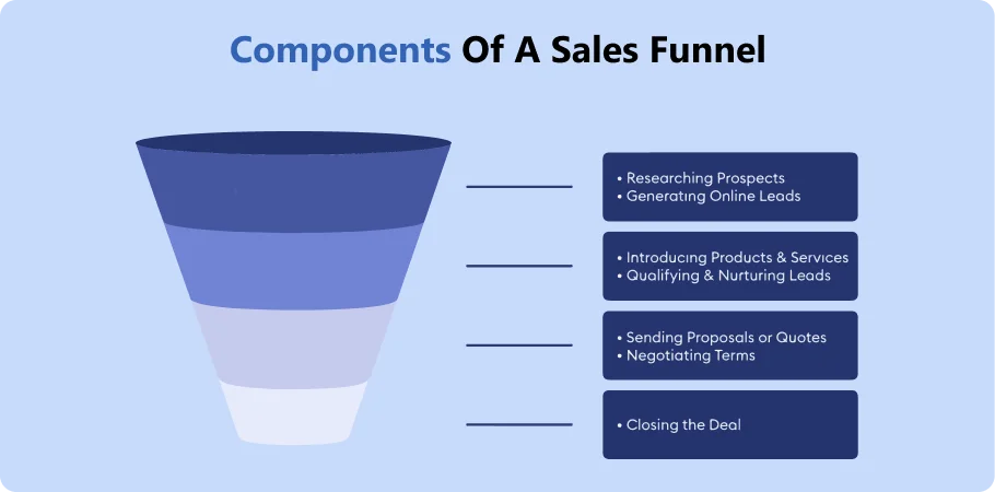 component_of_a_sales_funnel