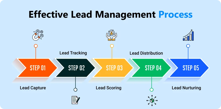 effective_lead_management_process
