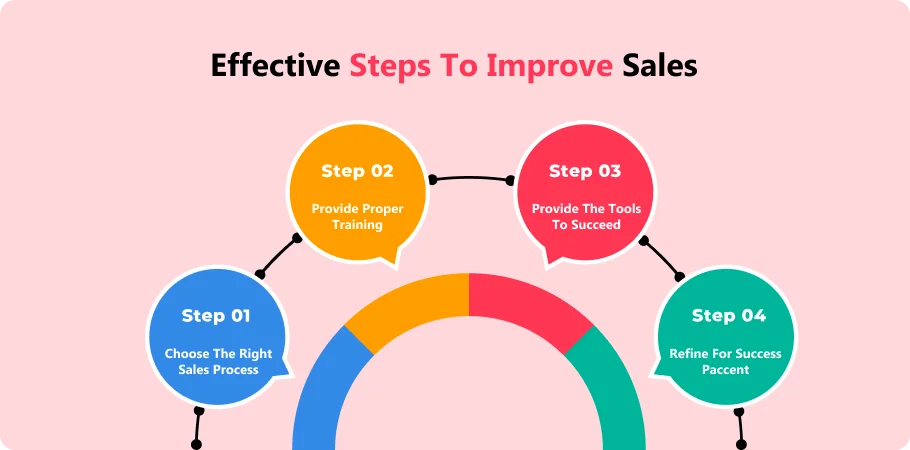 effective_stepes_to_improve_sales