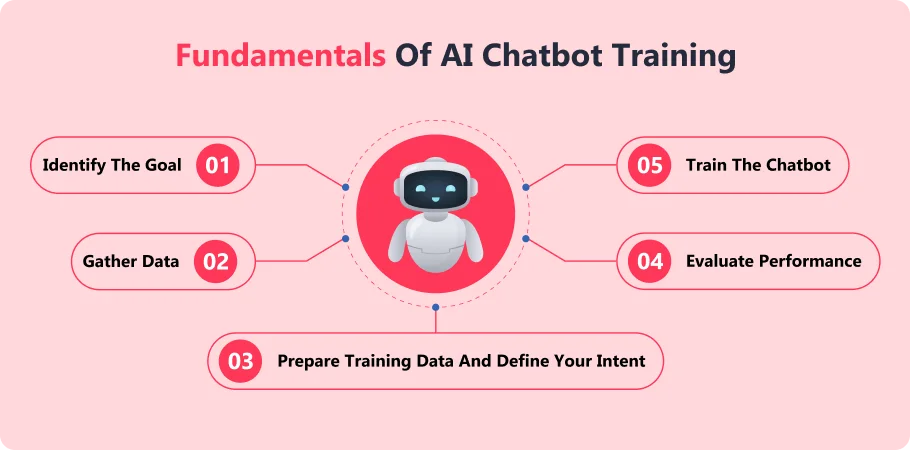 fundamental_of_ai_chatbot_training