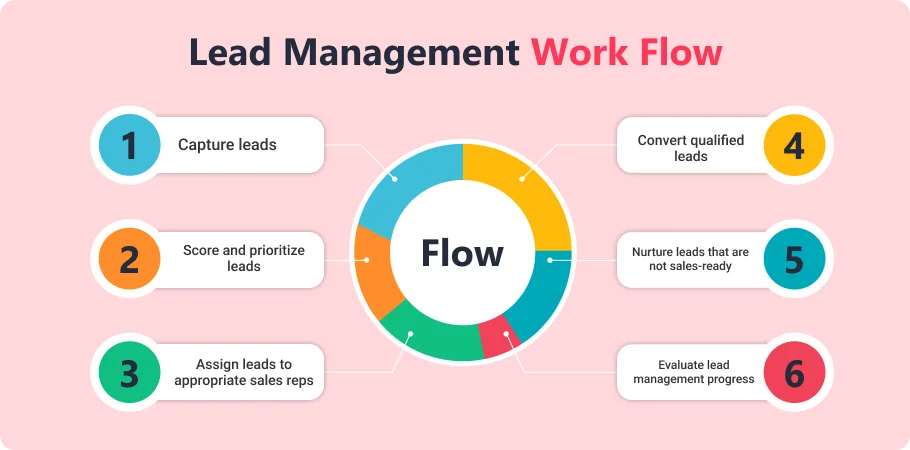lead_management_work_flow