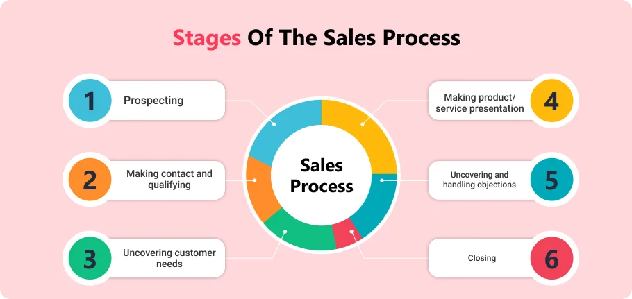 stage_of_the_sales_process