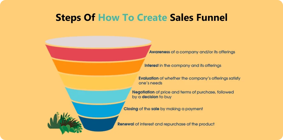 steps_of_how_to_create_sales_funnel