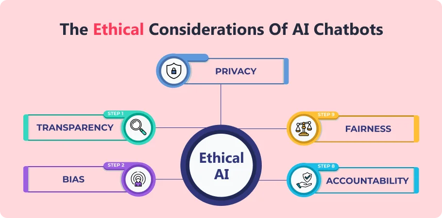 the_ethical_considerations_of_ai_chatbots