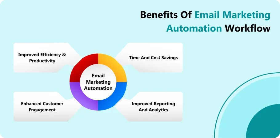 benefites_of_email_marketing_automation_workflow