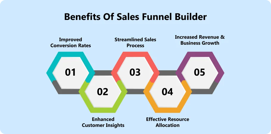 benefits_of_sales_funnel_builder