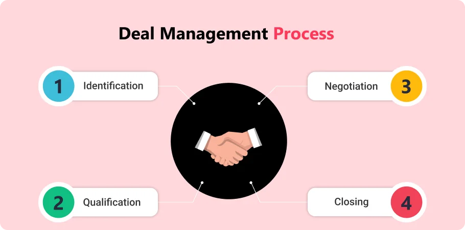 deal_management_p_rocess
