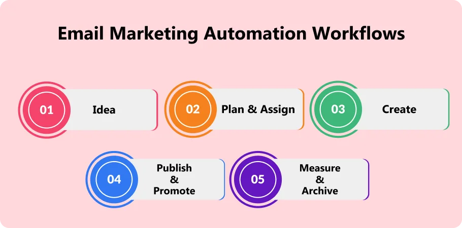 email_marketing_automaton_workflow