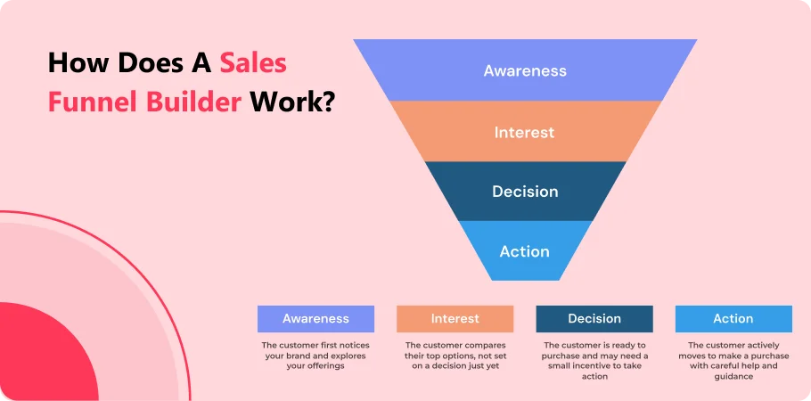 how_does_a_sales_funnel_builder_work