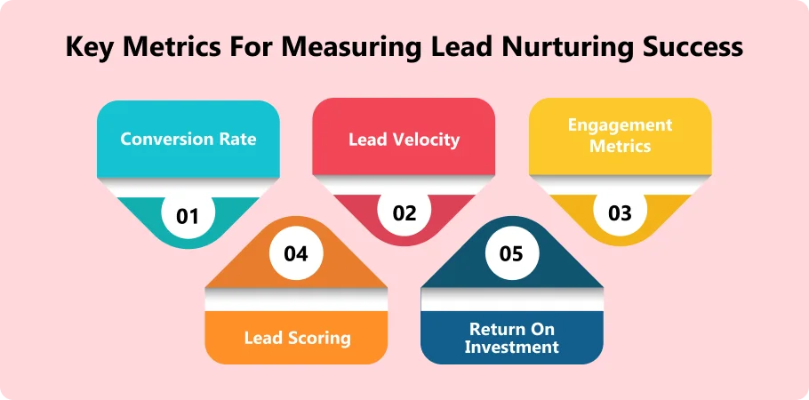 key_metrics_for_mesuring_lead_nurturing_success