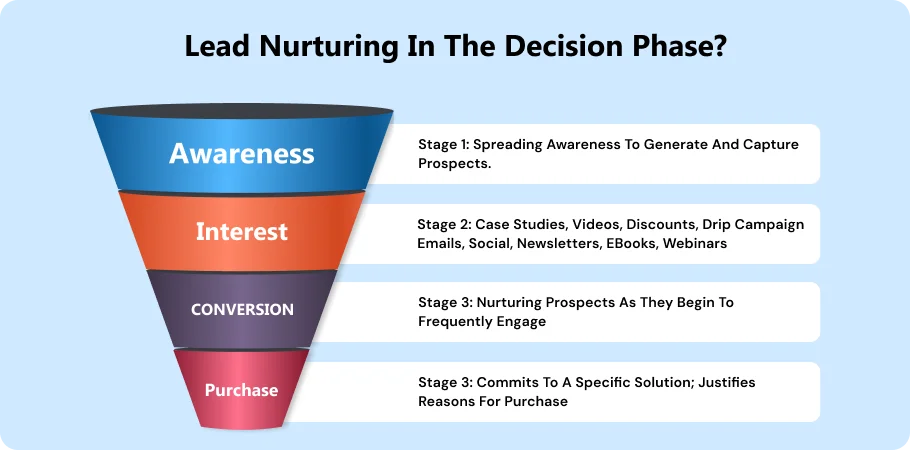 lead_nurturing_the_decision_phase