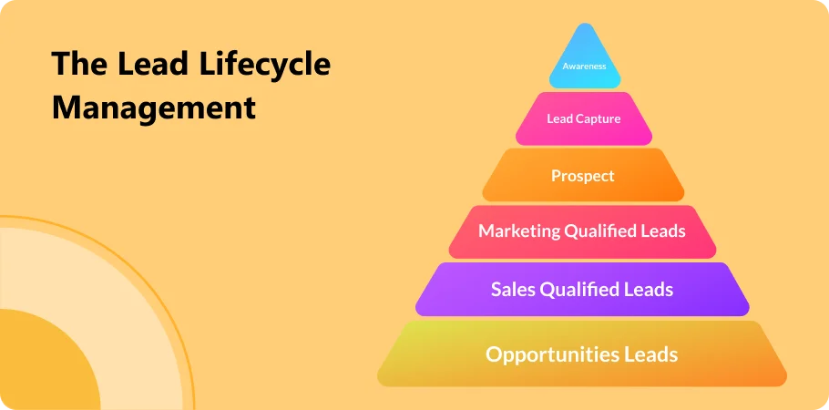 the_lead_lifecycle_management