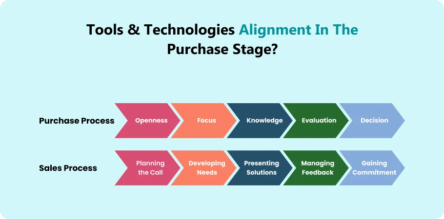 tools_and_technologies_alignment_in_the_purchas_stage