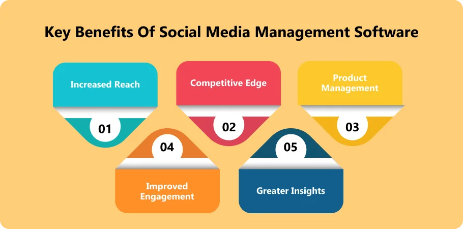 Key Benefits of Social Media Management Software