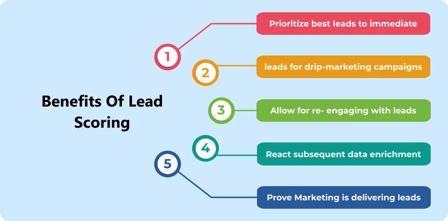 benifits of lead scoring