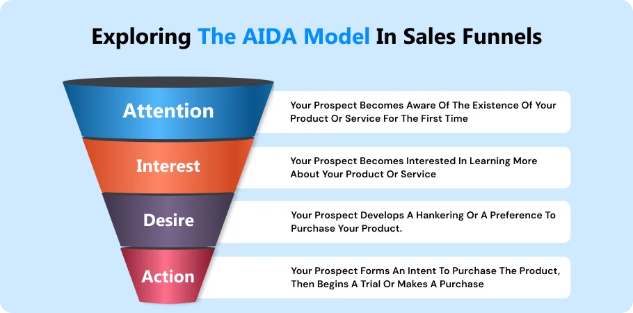 exploring_the_aida_model_in_sales_funnel