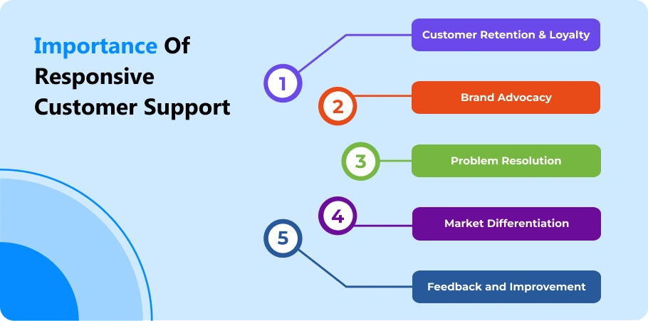 importence_of_responsive_customer_support