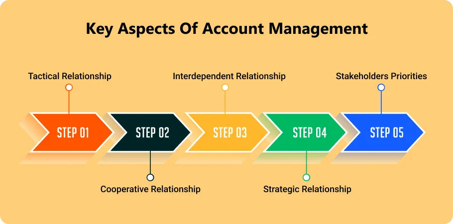 key_aspects_of_account_management_