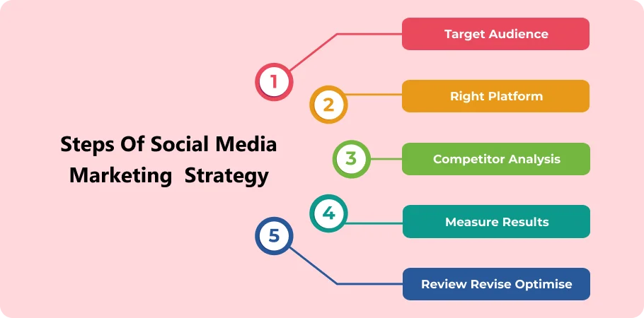 steps_of_social_media_marketing_strategy