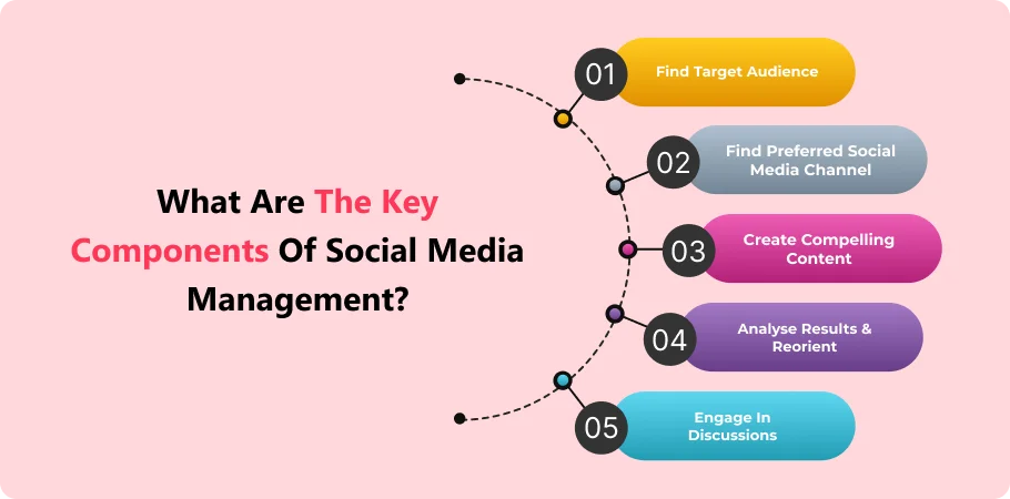 what_are_the_key_components_of_social_media_management