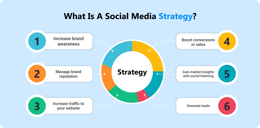 what_is_a_social_media_strategy