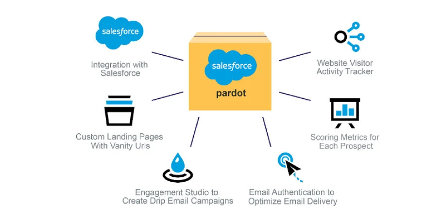 Pardot by Salesforce