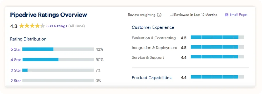 Pipedrive review