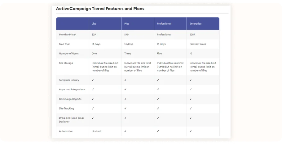 activeCampaign pricing