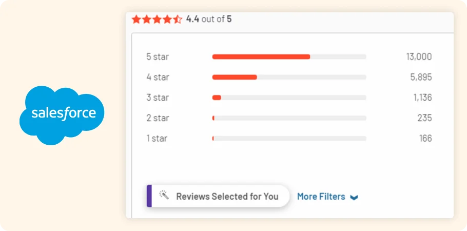 salesforc ratings