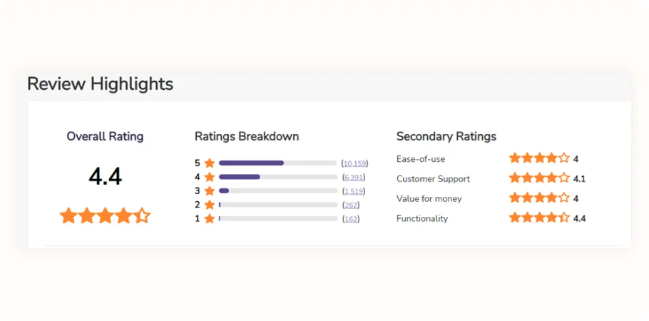 salesforce review