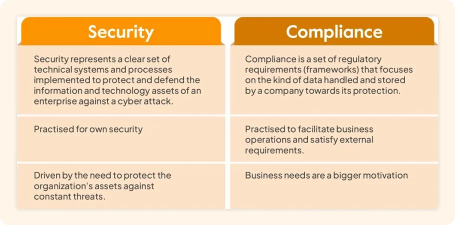 Compliance and Security