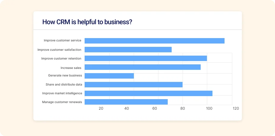 How CRM is helpful to business