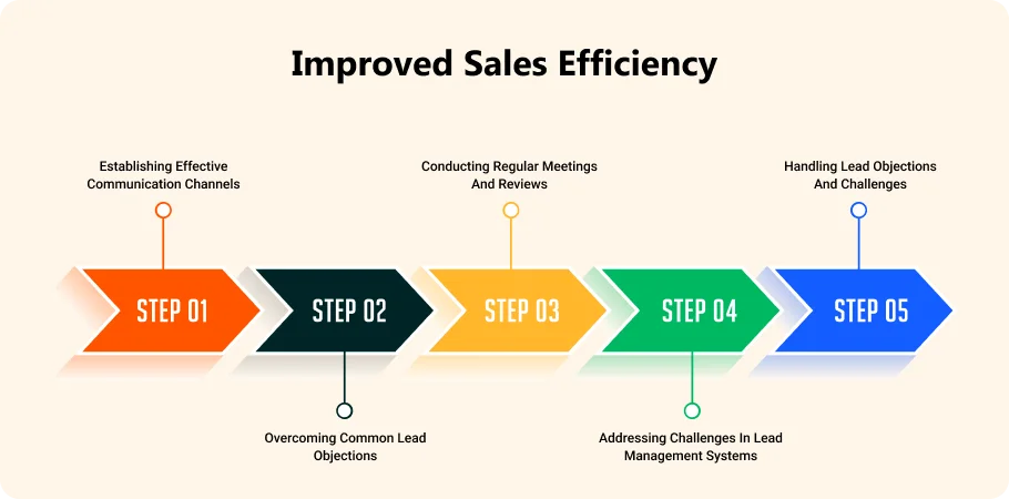 Improved Sales Efficiency