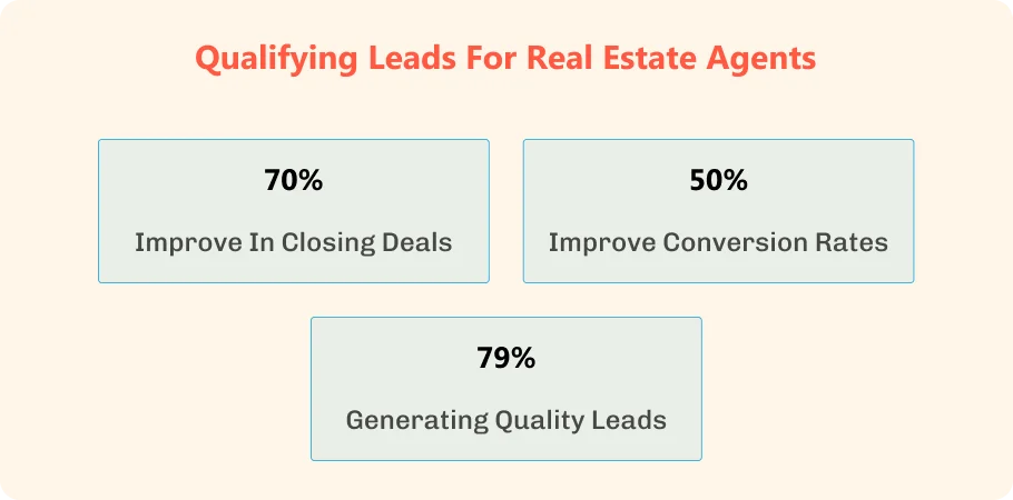 Qualifying Leads for Real Estate Agents