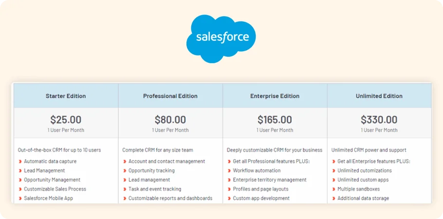 Salesforce Price Comparison