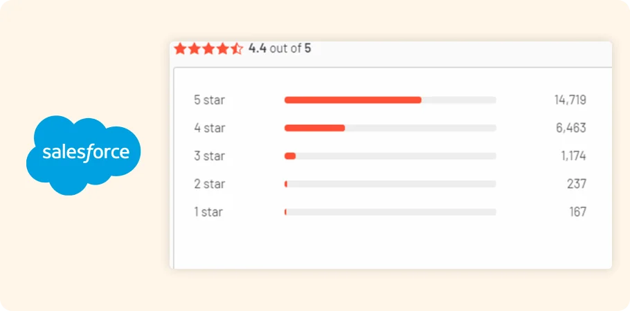 Salesforce Reviews & Ratings