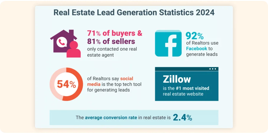 What are Real Estate Leads