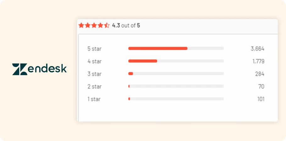 Zendesk Reviews & Ratings