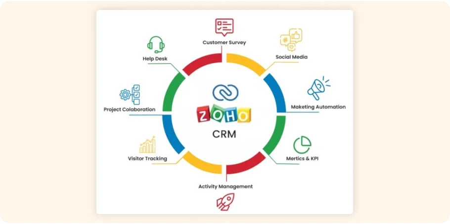 Zoho CRM features