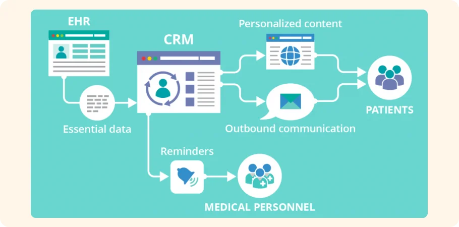 Hospital CRM System