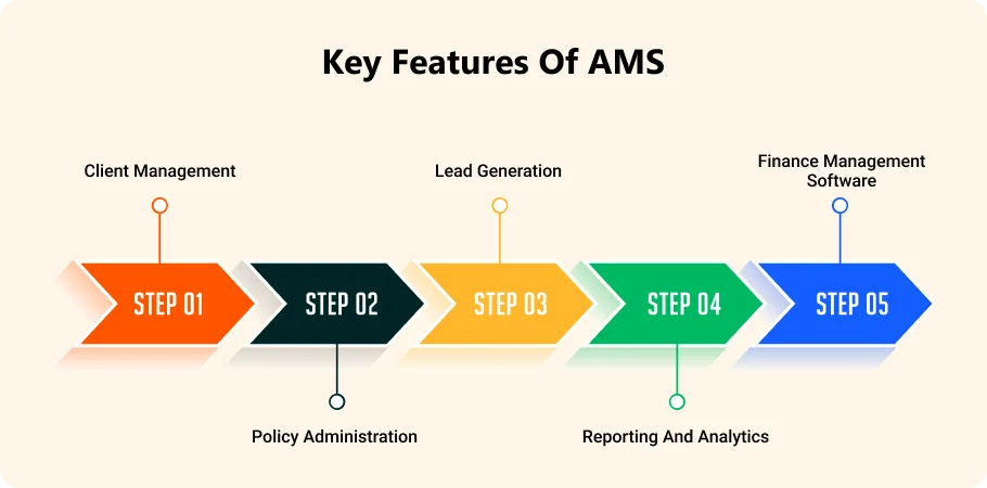 Key features of AMS