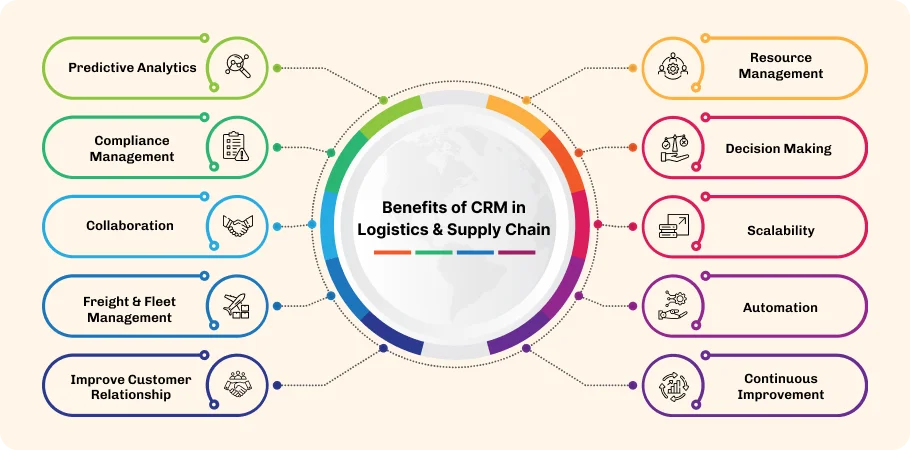 CRM in Logistics and Supply Chain Management