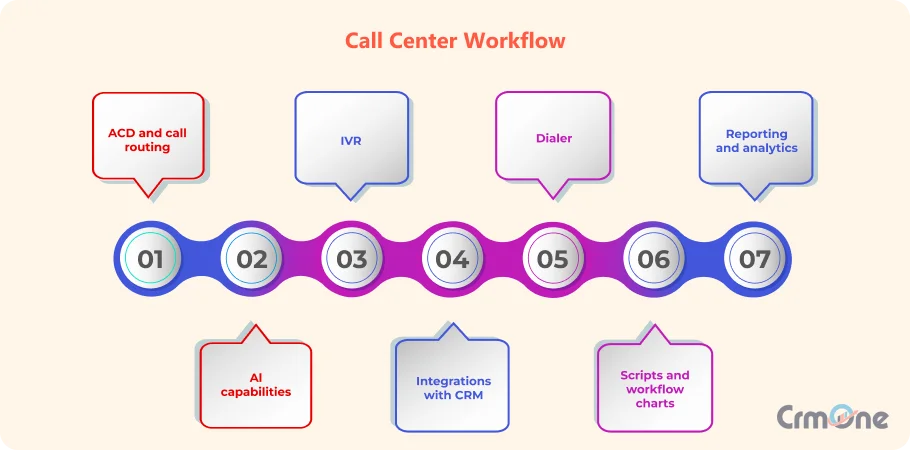 Call Center Workflow