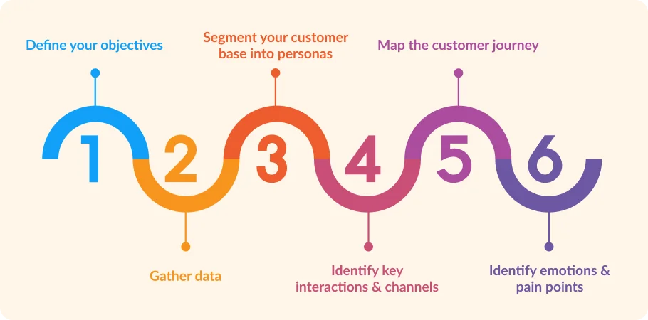 Retail Customer Journey Map